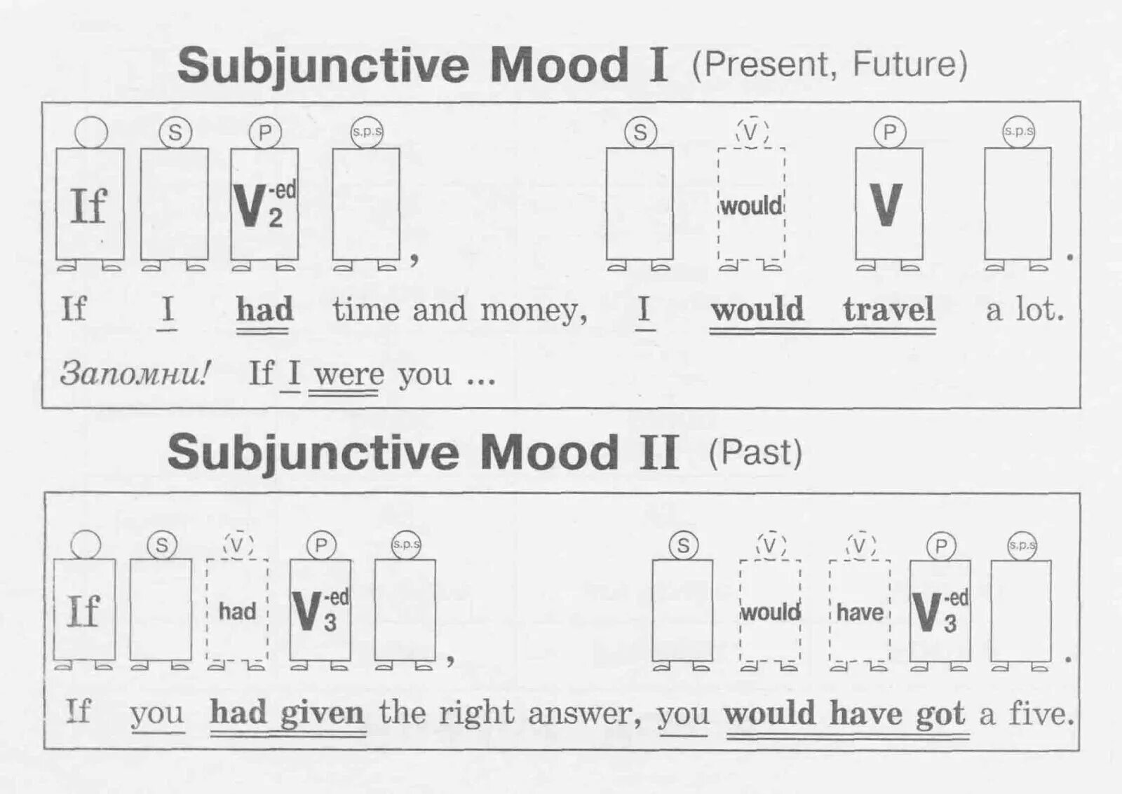 Сослагательное наклонение в английском типы. Subjunctive 1 в английском. subjunctive mood 1 в английском языке. subjunctive 2 в английском. past subjunctive mood в английском языке.