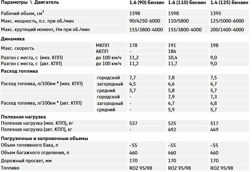 Сколько литров шкода рапид. Норма расхода топлива Шкода Рапид 1.6 по Минтрансу. Шкода Рапид 2020 характеристики. Шкода Рапид технические характеристики 1.6.