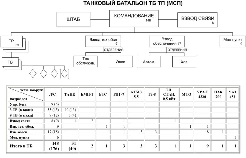 Штат танковых. Организационно штатная структура танковой дивизии России. Организационно-штатная структура танкового батальона вс РФ. Оргштатная структура танкового батальона. Штатная структура танкового полка вс РФ.