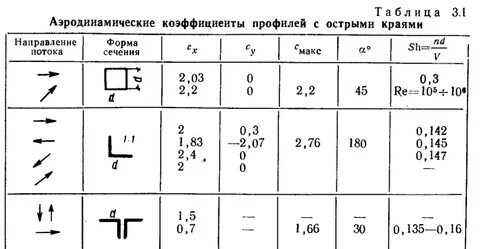 Коэффициент аэродинамического сопротивления