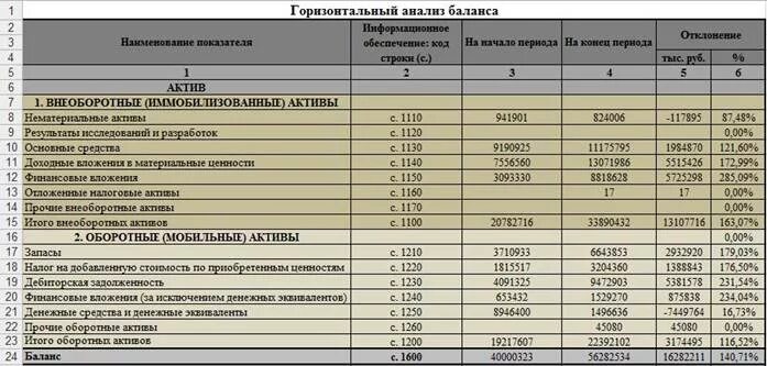 Строка баланса 1230 расшифровка. 1100 Строка баланса. Горизонтальный анализ бухгалтерского баланса. Строка 1100 бухгалтерского баланса это. Баланс 1230.