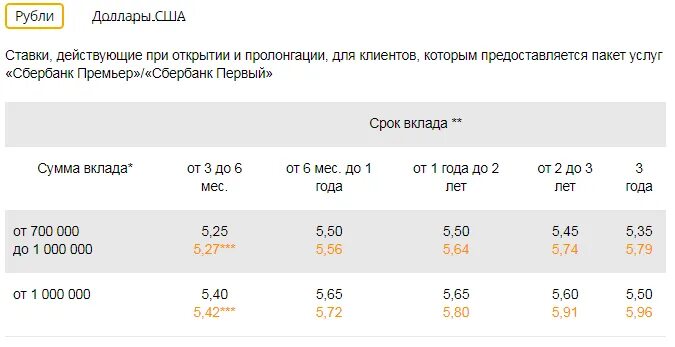 Процент по депозитам в сбере. Процентные ставки в Сбербанке. Проценты по вкладам в Сбербанке. Ставка по вкладам в Сбербанке для физических лиц.