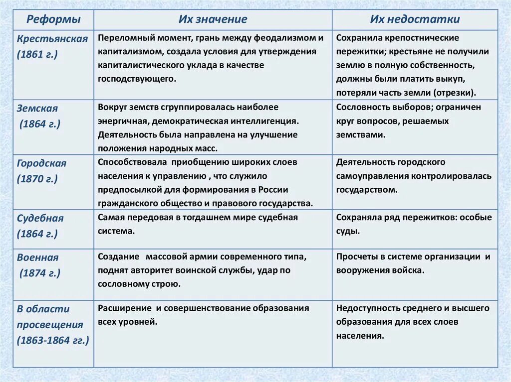 Заполните таблицу реформы нового курса. Содержание реформ александра 2. буржуазные реформы александра 2 таблица. великие реформы александра 2 кратко. основные либеральные реформы александра 2.