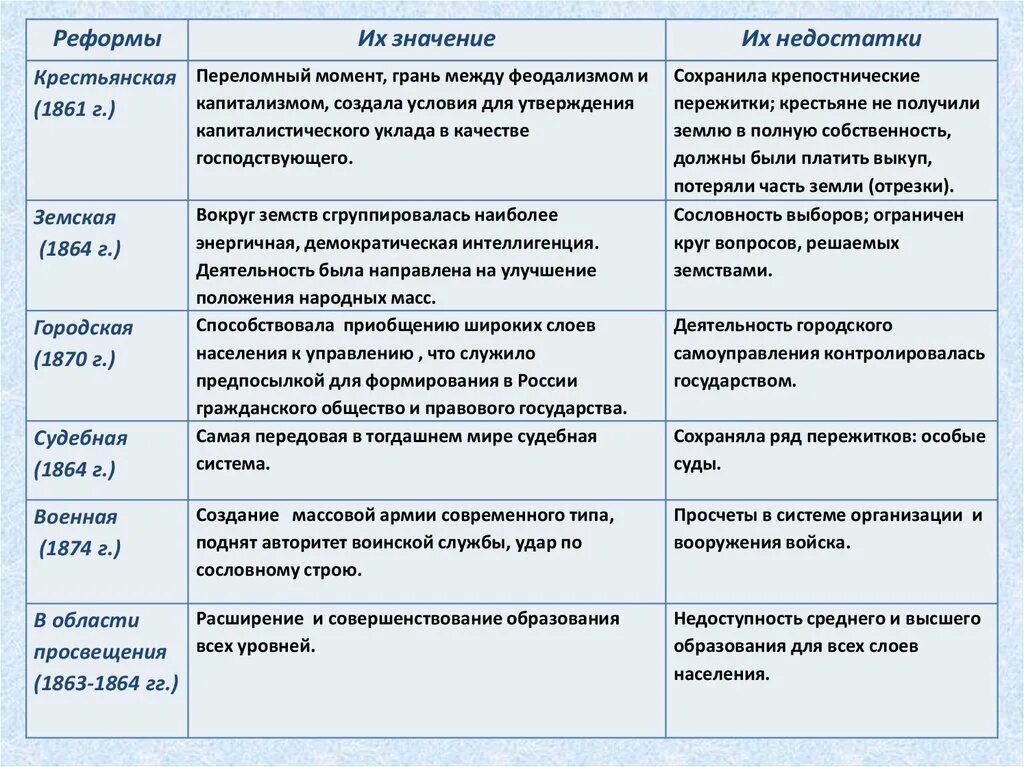 Назовите реформы. Содержание реформ Александра 2. Буржуазные реформы Александра 2 таблица. Великие реформы Александра 2 кратко. Основные либеральные реформы Александра 2.