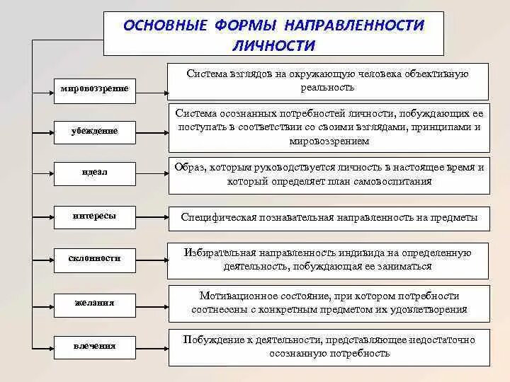 Основные формы направленности личности в психологии. Направленность личности типы направленности схема. Направленность личности в психологии схема. Основные формы направленности личности по к.к Платонову.