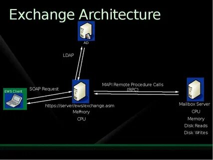 Exchange 2013