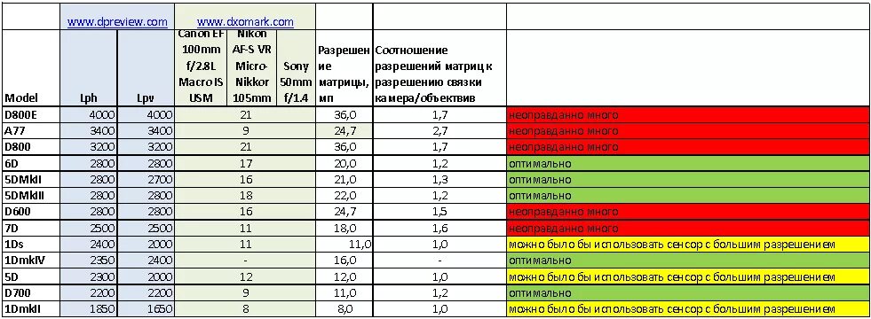 Сколько мегапикселей на 15. Разрешение матрицы видеокамеры. Таблица разрешения камер. Мегапиксели и разрешение таблица. Таблица разрешений камер и мегапикселей.