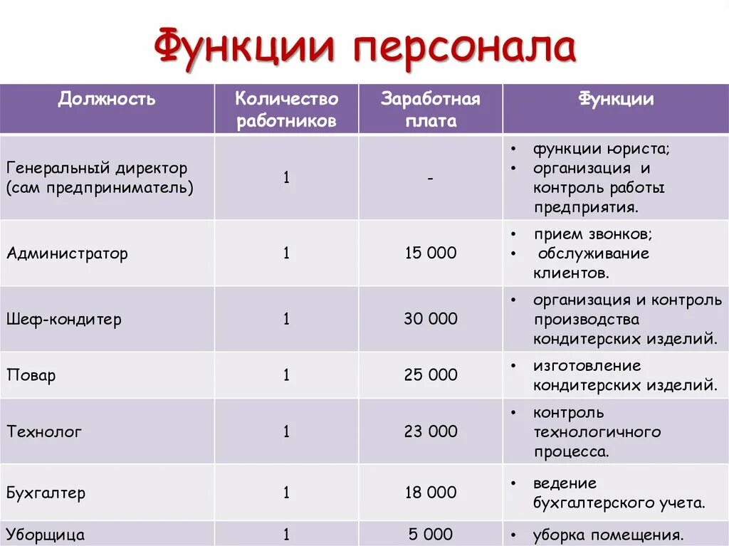 Функционал кадровой службы. Основные функции персонала организации. План работы отдела по подбору персонала. План работы управления персоналом. Процесс сопровождения это.