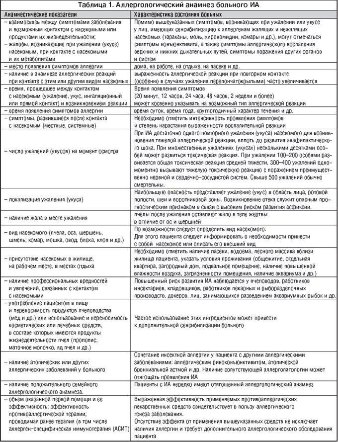 Локальный статус шпаргалка. Укус насекомого карта вызова скорой медицинской помощи. Местная аллергическая реакция карта вызова. Карта вызова скорой помощи аллергическая реакция на укус насекомого. Укус пчелы карта вызова.