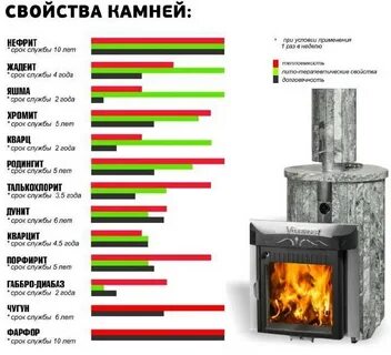 Камень для печи бани какой выбрать