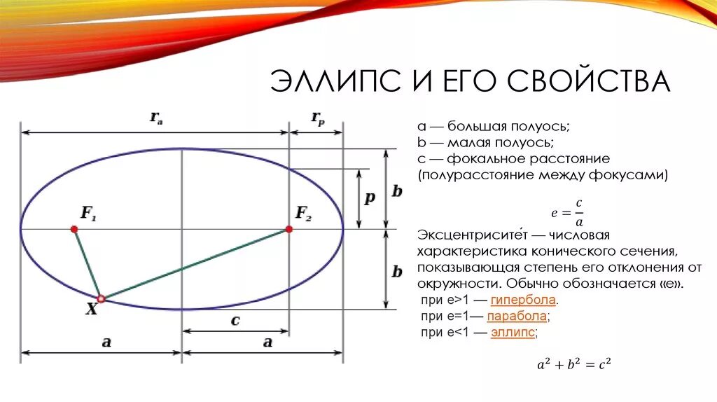 Основные параметры эллипса. Эллипс и его характеристики. Эксцентриситет эллипса большая полуось. Эллипсоид чертеж и уравнение. Наподобие овала