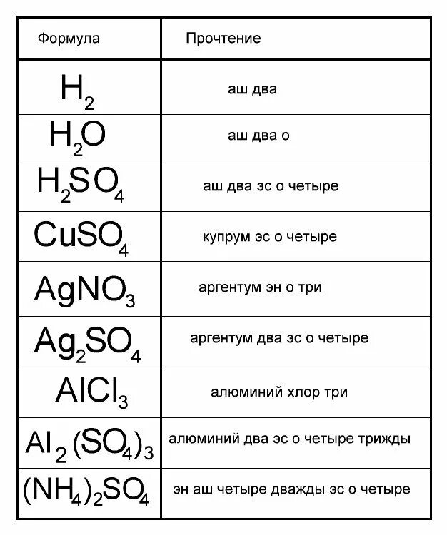 Химия читать. Формулы основных веществ химия 8 класс. Как читаются формулы в химии. Купрум ЭС О 4. Формулы основных веществ в химии.