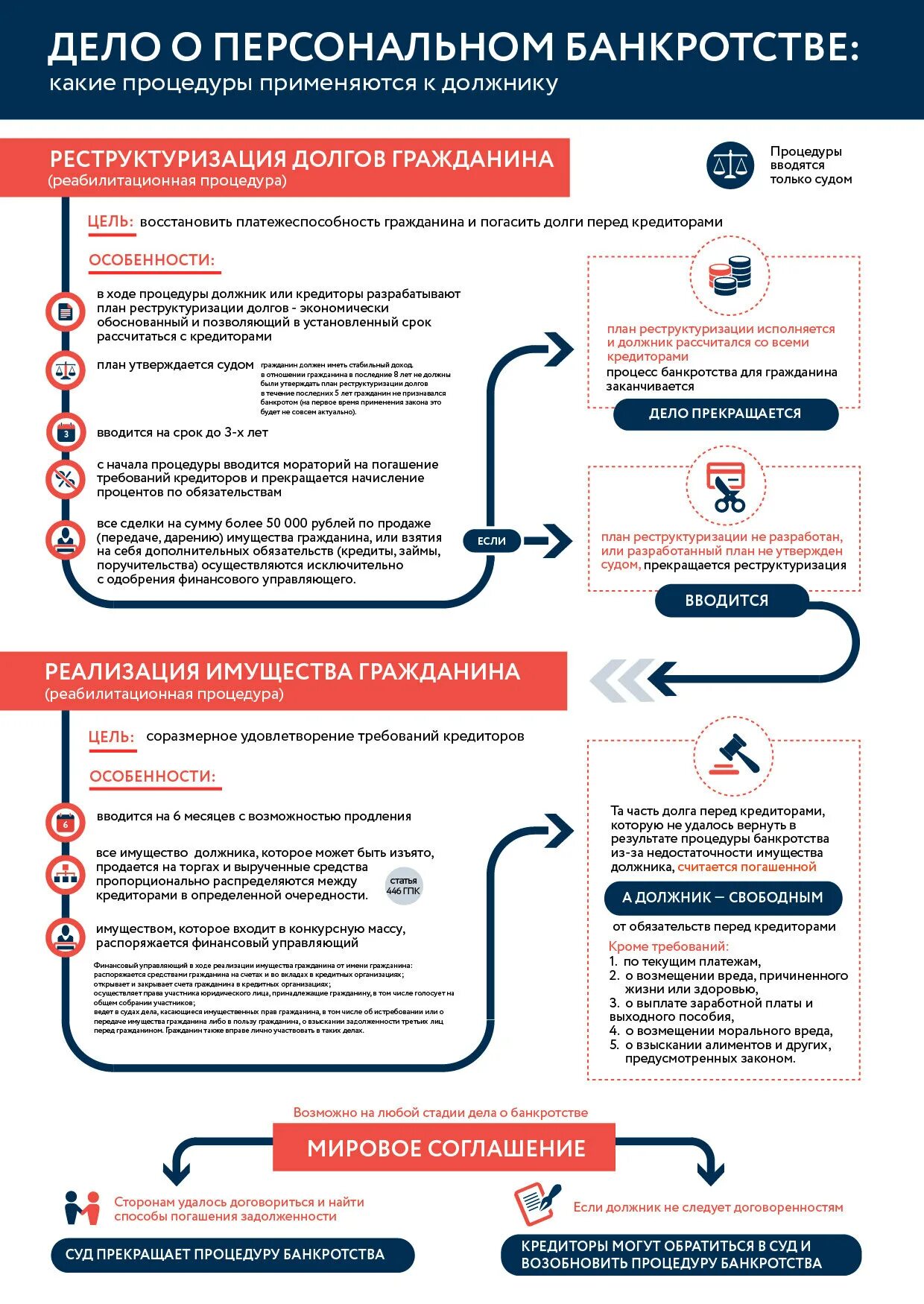 Срок реализации имущества должников. Схема процедуры банкротства физического лица. Схема по банкротству физ.лиц. Стадии процедуры банкротства физических лиц схема. Этапы банкротства физического лица схема.