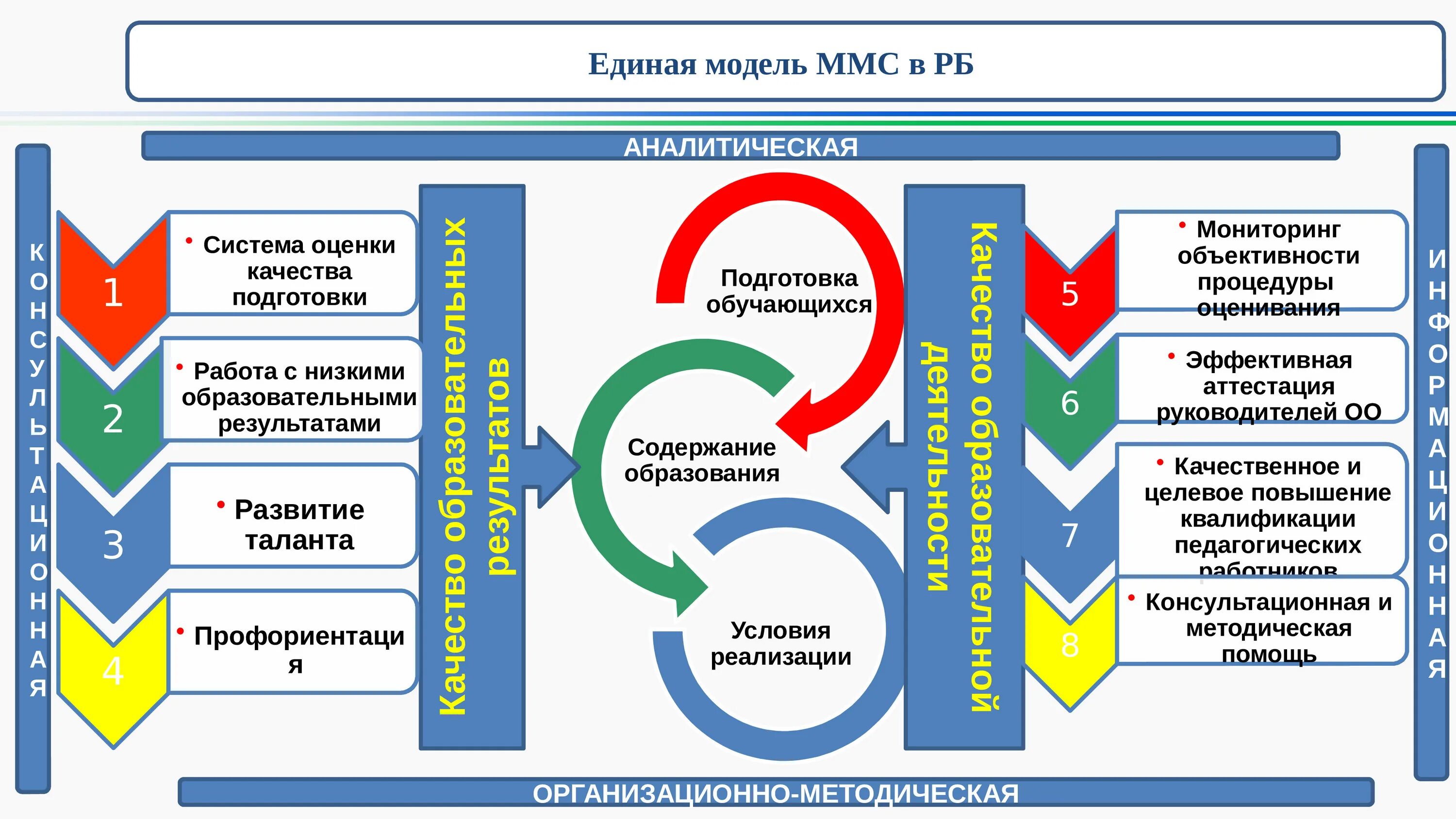 Менеджмент качества обучение. Модель муниципальной методической службы. Модели управления образованием. Механизмы управления качеством образования в школе. Модель ММС.