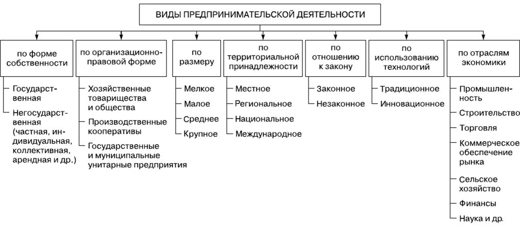 Классификация форм предпринимательской деятельности. Классификация предприятий предпринимательской деятельности. Схема классификации предпринимательской деятельности. Виды предпринимательской деятельности схема. Собственность и организация предпринимательской деятельности