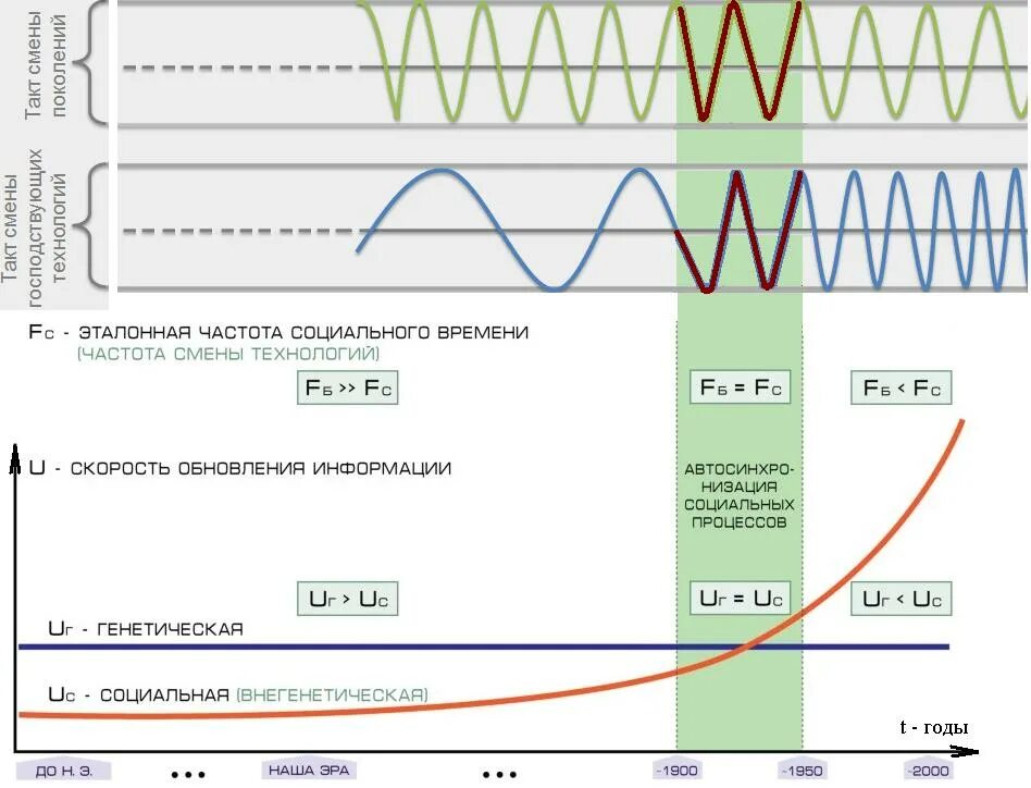 Закон времени смена логики социального поведения. Частота социального времени. Смена логики социального поведения. Смена эталонов частот биологического и социального времени. Изменения 3.3