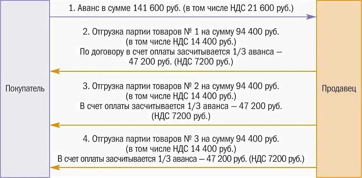 Как платить НДС. НДС покупателю. Авансы по НДС. Кто платит НДС.