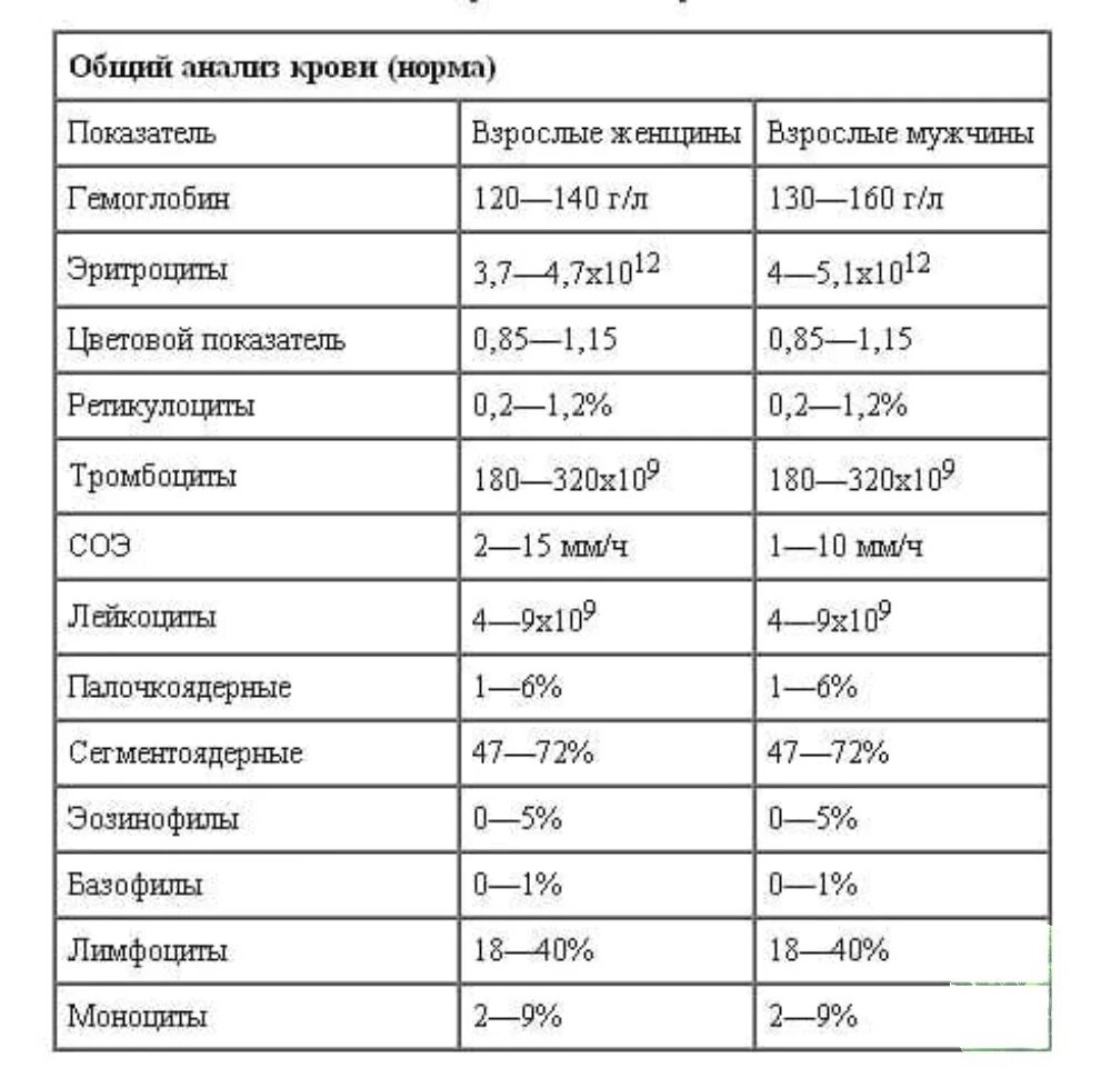 Кдл гемоглобин. Норма показателей крови у женщин таблица общий анализ. Анализ крови на лейкоциты норма у женщин таблица. Анализ крови онкология показатели крови. Показатель эритроциты в крови норма у женщин по возрасту таблица.