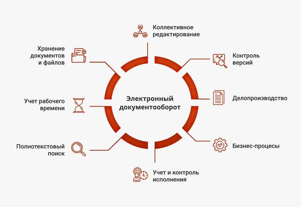 Развитие систем управления документами. Преимущества системы электронного документооборота. система электронного документооборота схема. структура внедрения системы электронного документооборота. процесс внедрения электронного документооборота на предприятии.