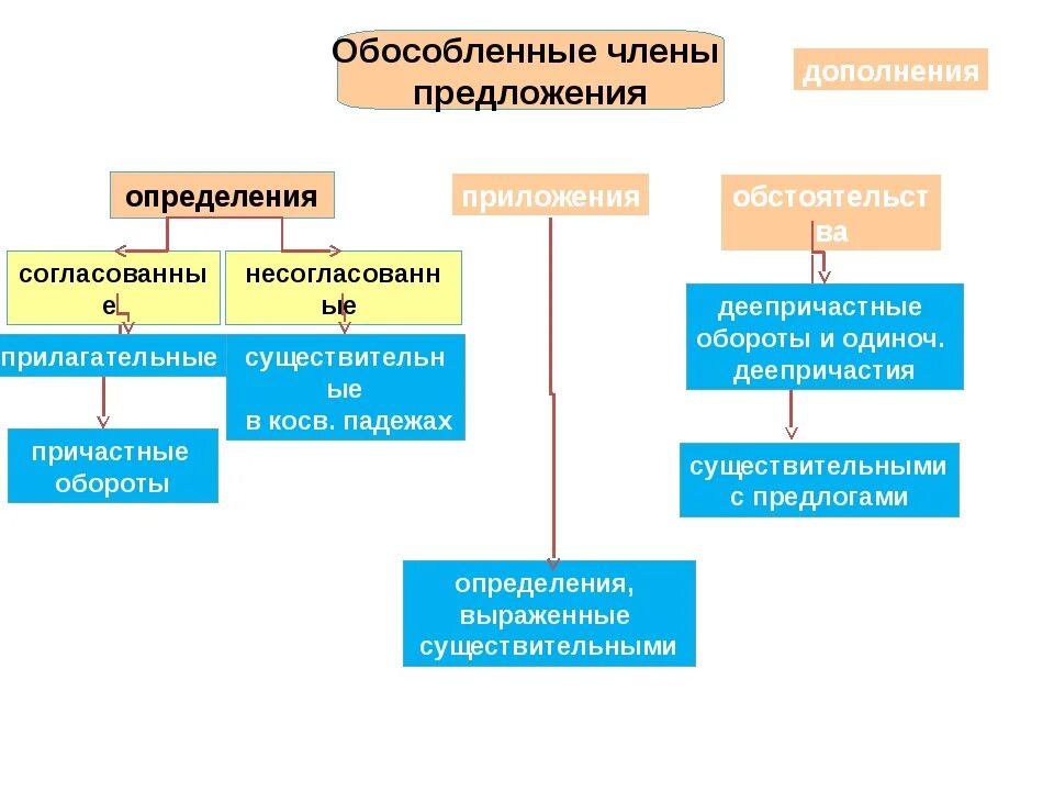 Виды обособленных предложений 8 класс. Виды обособленных предложений 8 класс