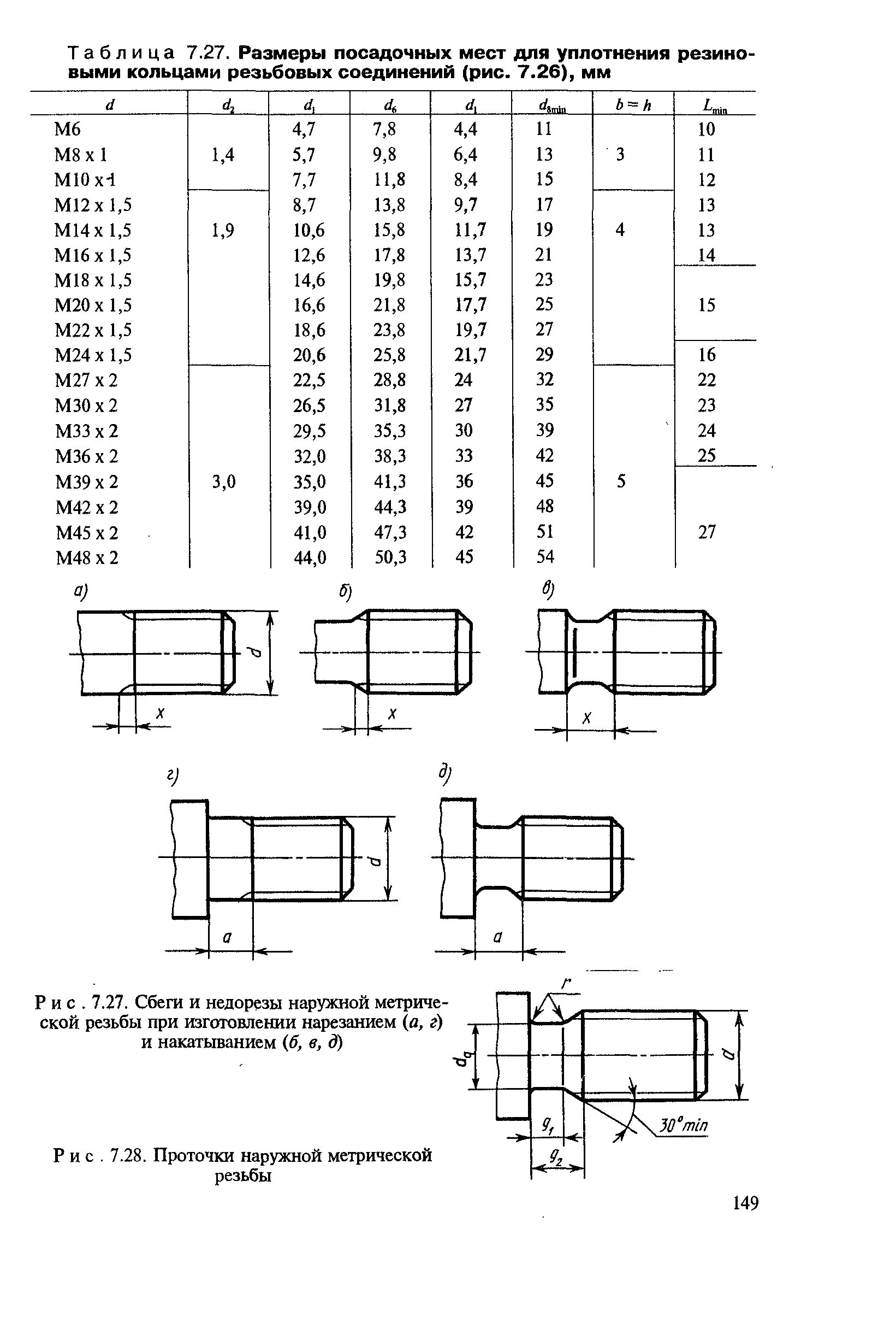 Фаска для резьбы м8х1.25. Фаски метрической резьбы ГОСТ. М20х1.5 сбег резьбы. Резьба m8 диаметр проточки наружная. Выход сбеги недорезы