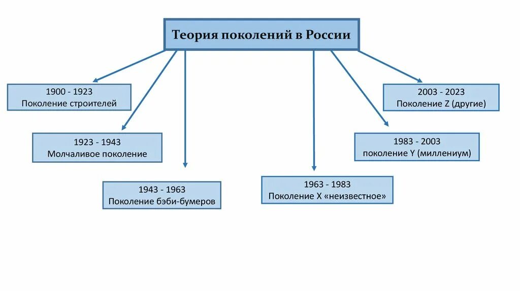 Теория поколений в России. Поколение 1900-1923. Поколение Строителей. Поколение Строителей 1900-1923.