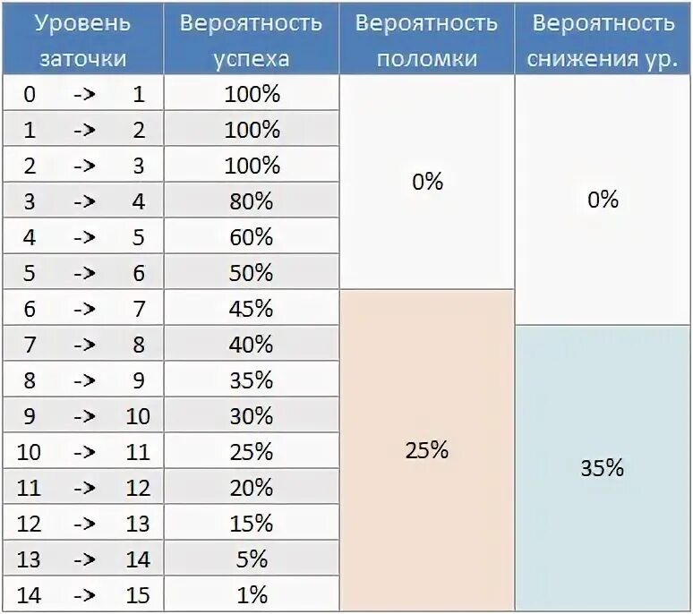 Шансы заточки оружия. Шансы заточки оружия. Таблица заточки ла2. Шансы заточки оружия. Шанс заточки оружия л2.