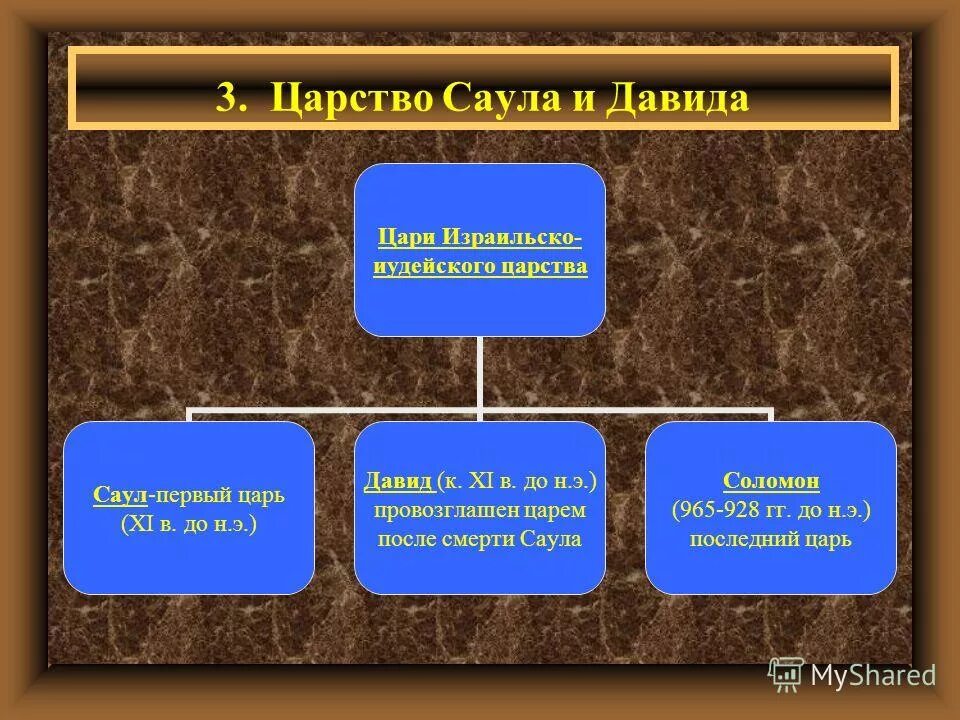 3 царя древнееврейского царства. границы израильского царства при соломоне. 3 царя древнееврейского царства. саул первый правитель древнееврейского царства. цари древнееврейского царства таблица.