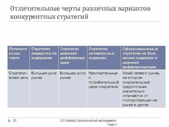 Характерные особенности стратегических решений. Характерные признаки конкурентных стратегий. Характерные черты стратегии. Отличительные черты стратегии. Характерные черты стратегии организации таблица.