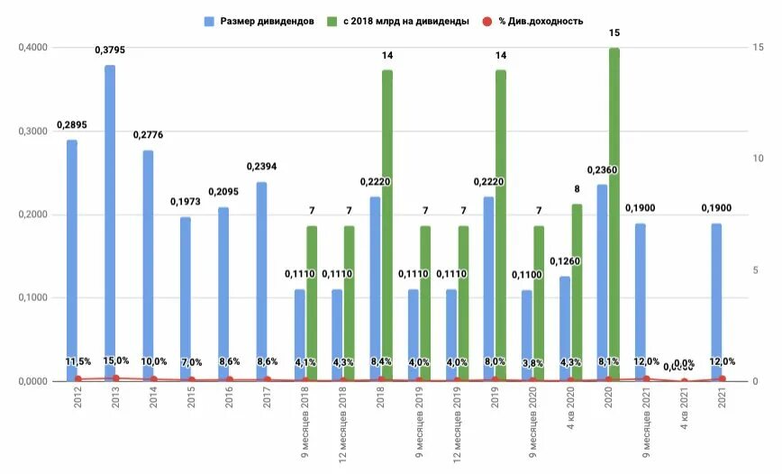 Дивиденды в 2024 году налогообложение. Динамика дивидендов. Юнипро выплата дивидендов 2021. Акции Юнипро дивиденды в 2022. Дивиденды Газпрома за 2021 год.