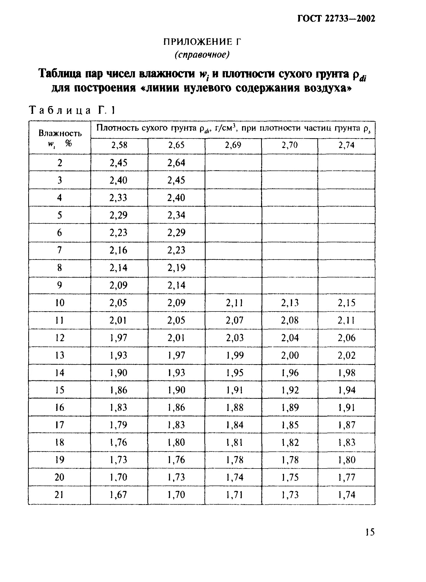 Оптимальная влажность и максимальная плотность грунта. Таблица определения плотности грунта ГОСТ. Таблица уплотнения грунтов ГОСТ. Испытания плотности грунта д 51 протокол.