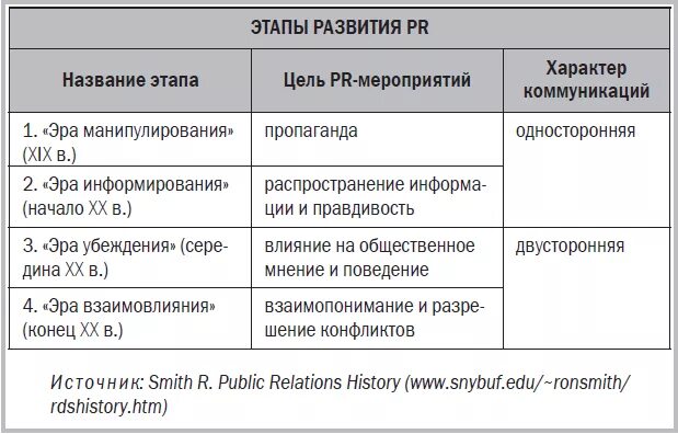 Этапы развития pr. История развития pr. этапы формирования pr. этапы становления пиара в россии.