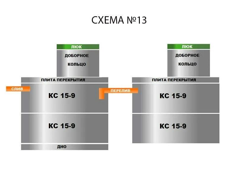 Септик из бетонных колец 2+2+2 схема. Септик из бетонных колец на 4 человека объем. Объем септика на 5 человек из бетонных колец. Расчет размера септика. Какой объем септика