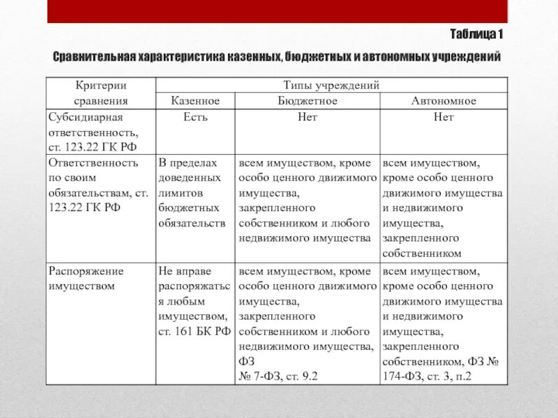 Казенное учреждение организация деятельности. Бюджетные и автономные учреждения. Автономное бюджетное казенное учреждение таблица. Сравнение казенных бюджетных и автономных учреждений таблица. Сравнительная характеристика бюджетного учреждения и организации.