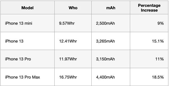 Сколько аккумулятор на айфон 12 мини. Iphone 13 Pro Max батарея емкость. Ёмкость аккумулятора iphone 13 Pro. Емкость аккумулятора айфон 13 про Макс. Айфон 13 батарея емкость аккумулятора.