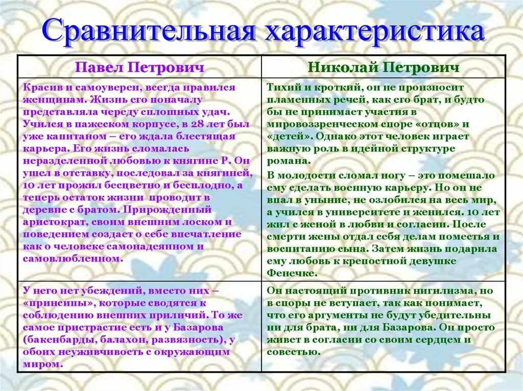 Базаров и Кирсанов сравнительная характеристика.