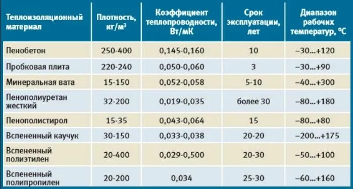 Срок службы утеплителя. Теплопроводность вспененного полиэтилена 50мм. Утеплитель минеральная вата 100 мм коэффициент теплопроводности. Пенопласт 40 мм теплопроводность. Коэффициент теплопроводности утеплителей таблица.