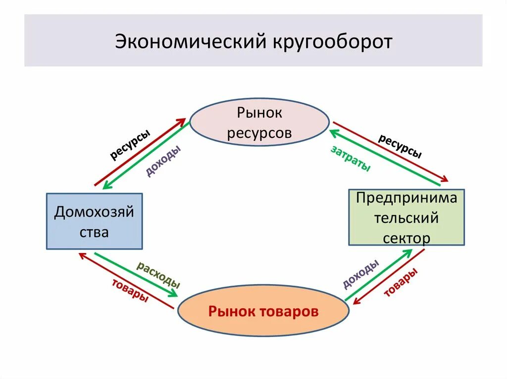 Как между собой связана экономика. Кругооборот производства и обмена продукции в экономической системе. Рыночный кругооборот это в экономике. Схема круговорота экономических благ. Схема кругооборота экономических благ.