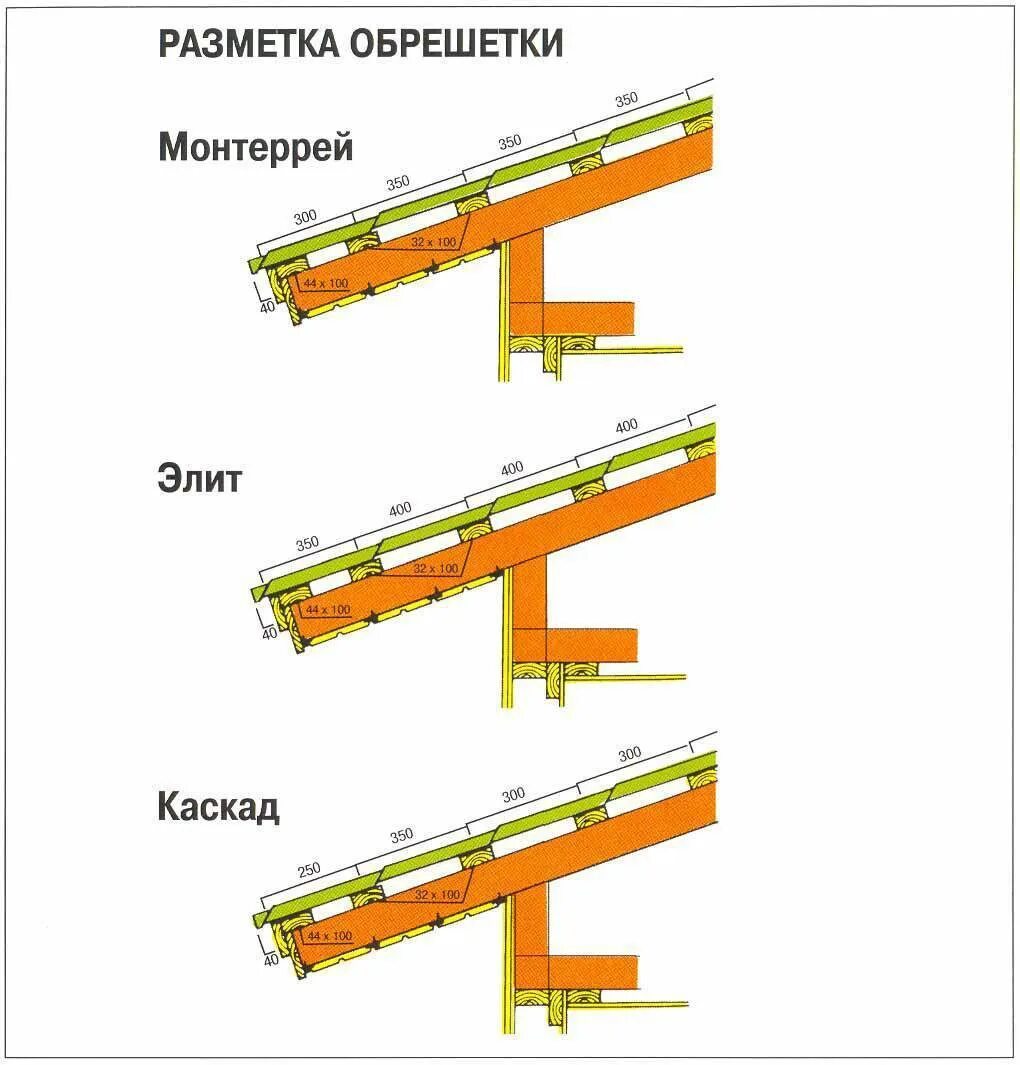 Крепить обрешетку крыши. Схема монтажа обрешетки под металлочерепицу. Шаг обрешётки под металлочерепицу 350мм. Схема раскладки обрешетки под металлочерепицу. Схема крепления обрешетки под металлочерепицу.