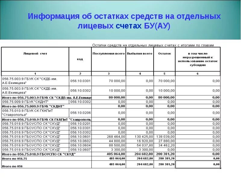 Остаток средств на лицевом счете. Остатки средств на счетах бюджета. Остатки на лицевых счетах. Остаток средств на счетах бюджетов счет. На счетах учреждения остатков