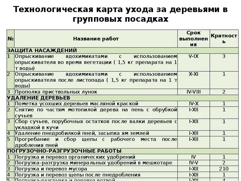 Карту ухаживать. Технологическая карта посадки растений. Технологическая карта по посадке деревьев и кустарников. Технологическая карта посадки плодовых деревьев. Технологическая карта на растение на высадку.