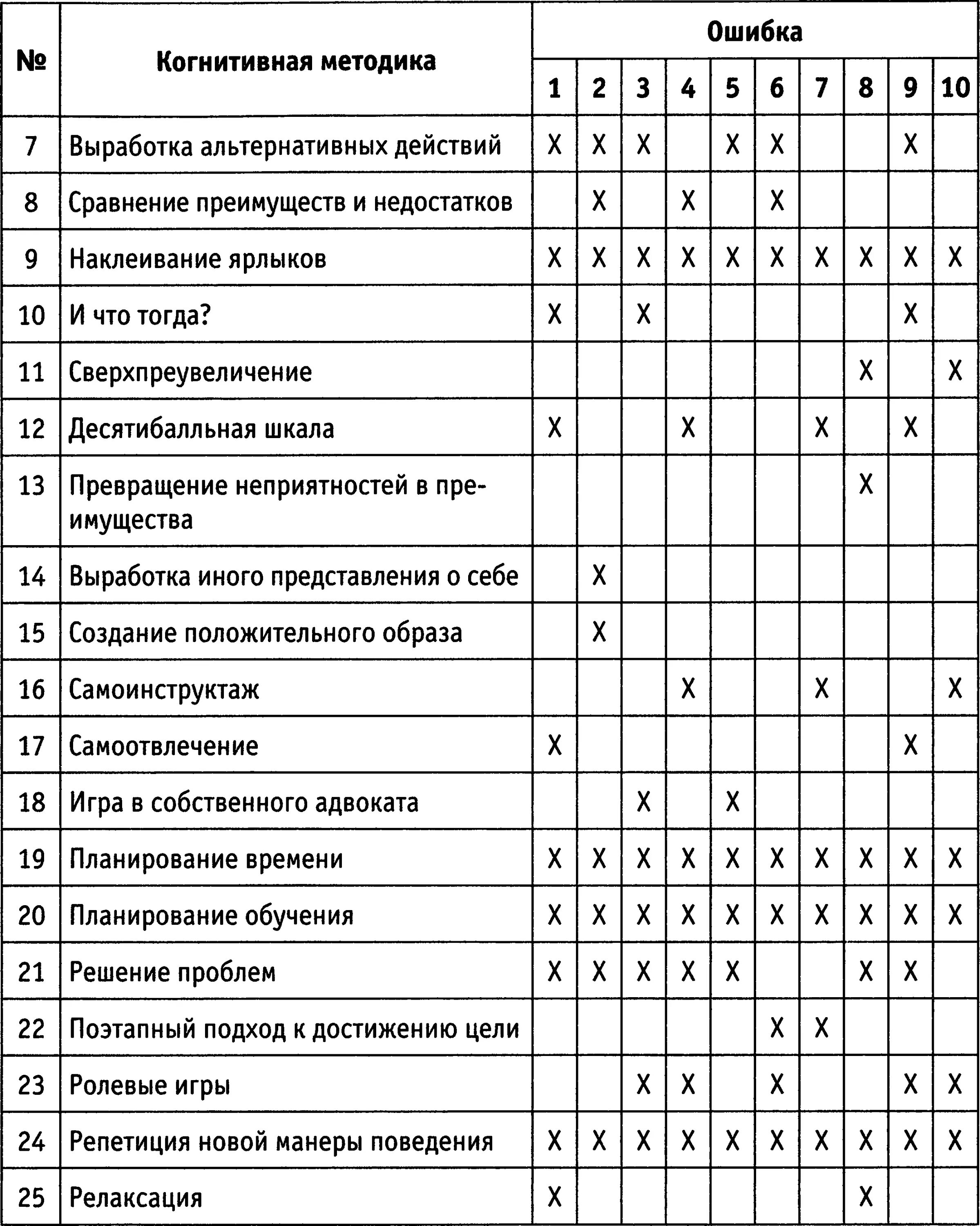 10 глупейших ошибок которые совершают. Виды когнитивных ошибок. Когнитивные ошибки список. Когнитивные ошибки таблица.