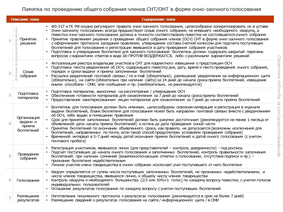 Форма очно-заочного голосования. Порядок проведения общего собрания СНТ В очно-заочной форме. Памятка по проведению совещаний. Кворум при голосовании.