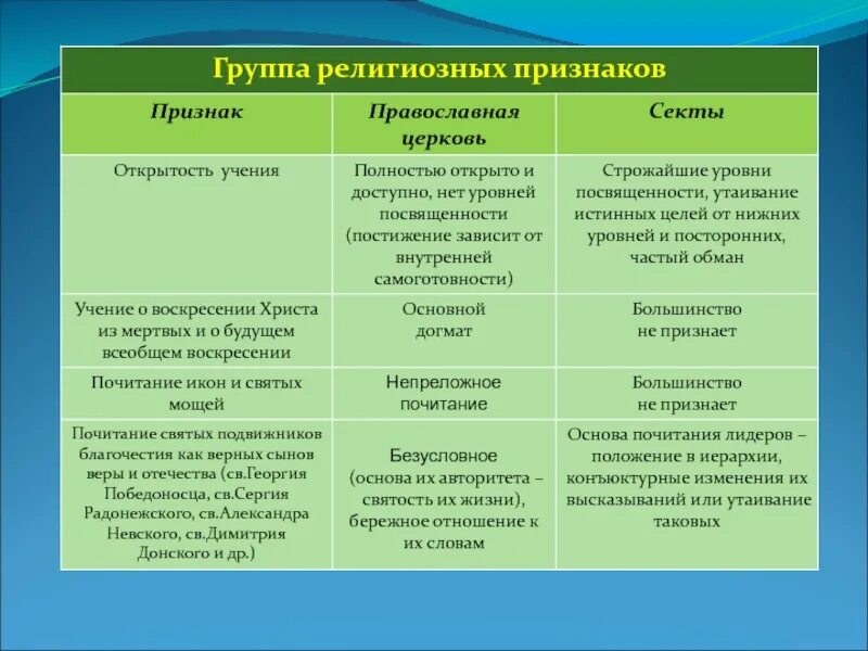 Религиозная организация особенности. Религиозные организации таблица. Религиозные организации признаки. Отличие секты от религии. Типы религиозных объединений.