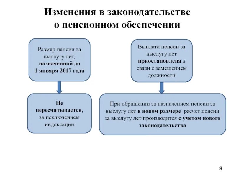 Пенсия изменения в законодательстве. Пенсионное обеспечение за выслугу лет. Схема назначения пенсии. Назначение пенсии за выслугу лет. Схемы по пенсионному обеспечению.