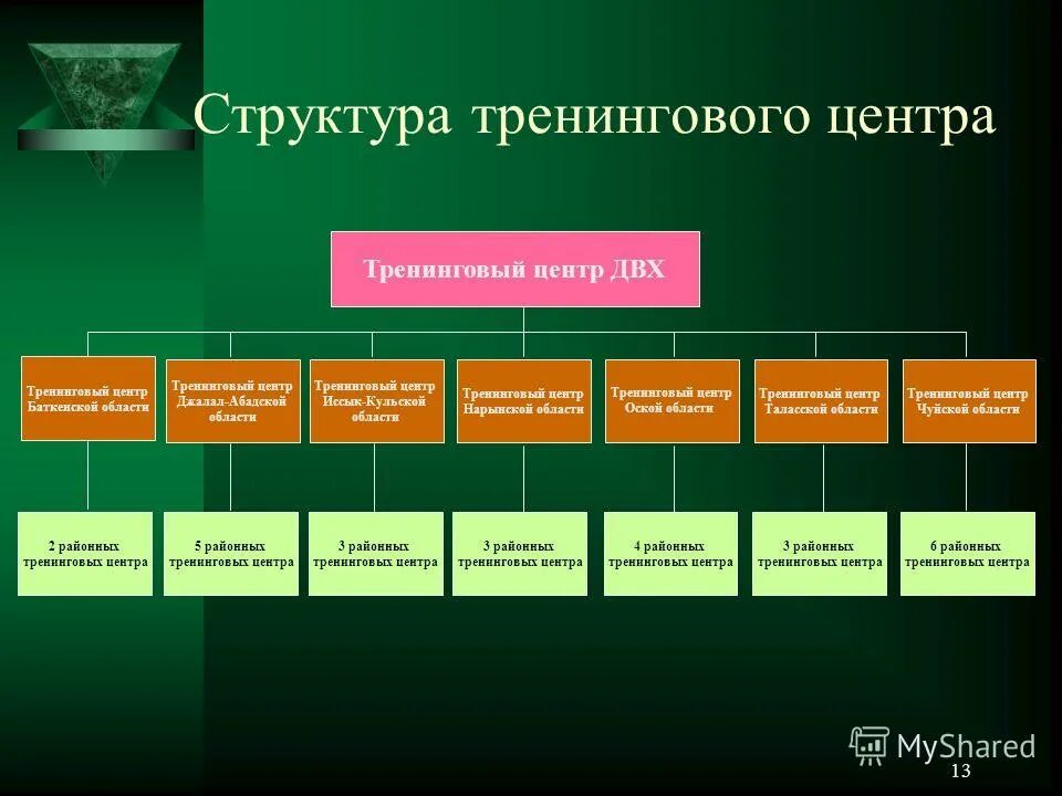 Частные структуры. Частные структуры