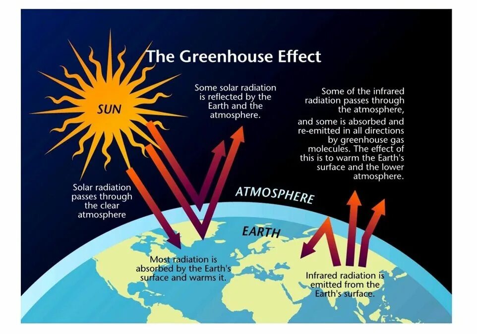 Парниковый эффект на английском. Парниковый эффект и глобальное потепление. Greenhouse Effect. Парниковый эффект земли. Effects of global warming