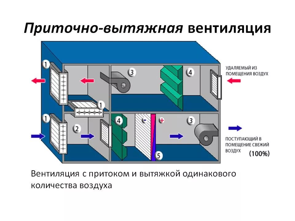 Раздельным системами приточной вентиляции. Приточно вытяжная система вентиляции схема с кондиционированием. Схема принцип действия приточно-вытяжной вентиляции. Принудительная приточно-вытяжная вентиляция схемы. Схема приточно отточной вентиляции.