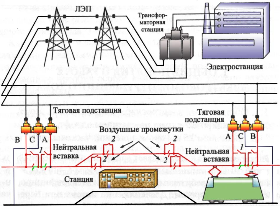 Электровоз потребляющий ток 1.6 ка. Система тягового электроснабжения переменного тока. Схема тяговой подстанции переменного тока. Схема электроснабжения электроподвижного состава. Схема тягового электроснабжения постоянного тока.