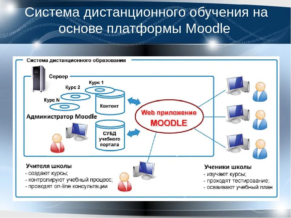 Информационная система контента. Системы дистанционного образования Moodle. Система управления обучением Moodle. Программное обеспечение для дистанционного обучения. Структура дистанционного образования.